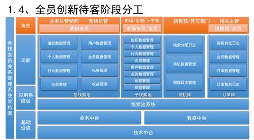 三系統融合 銷售CRM、運營CRM與社交化SCRM在企業咨詢中的協同設計